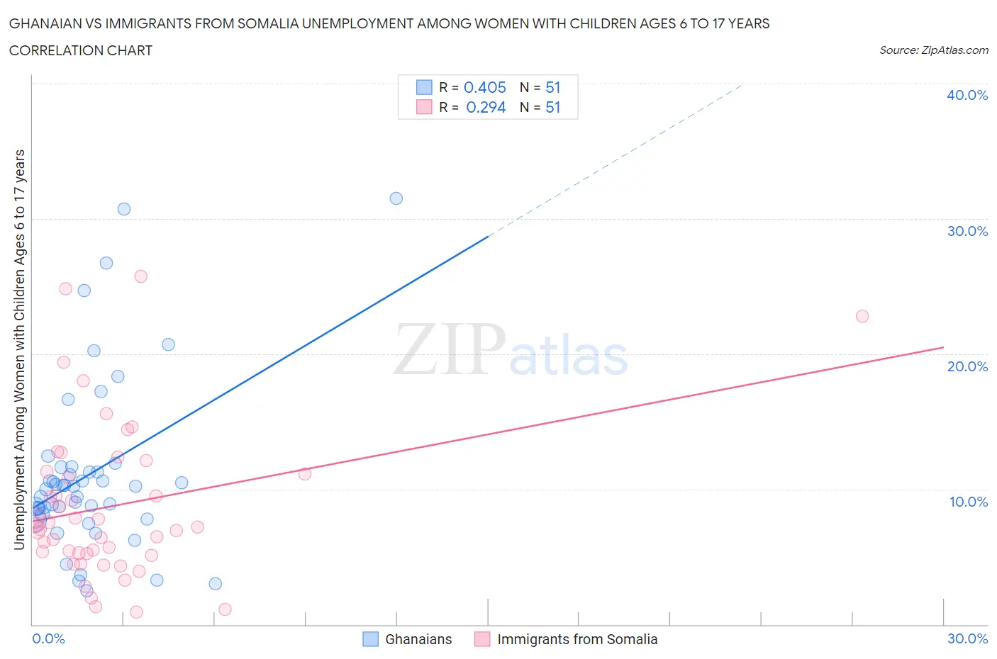 Ghanaian vs Immigrants from Somalia Unemployment Among Women with Children Ages 6 to 17 years
