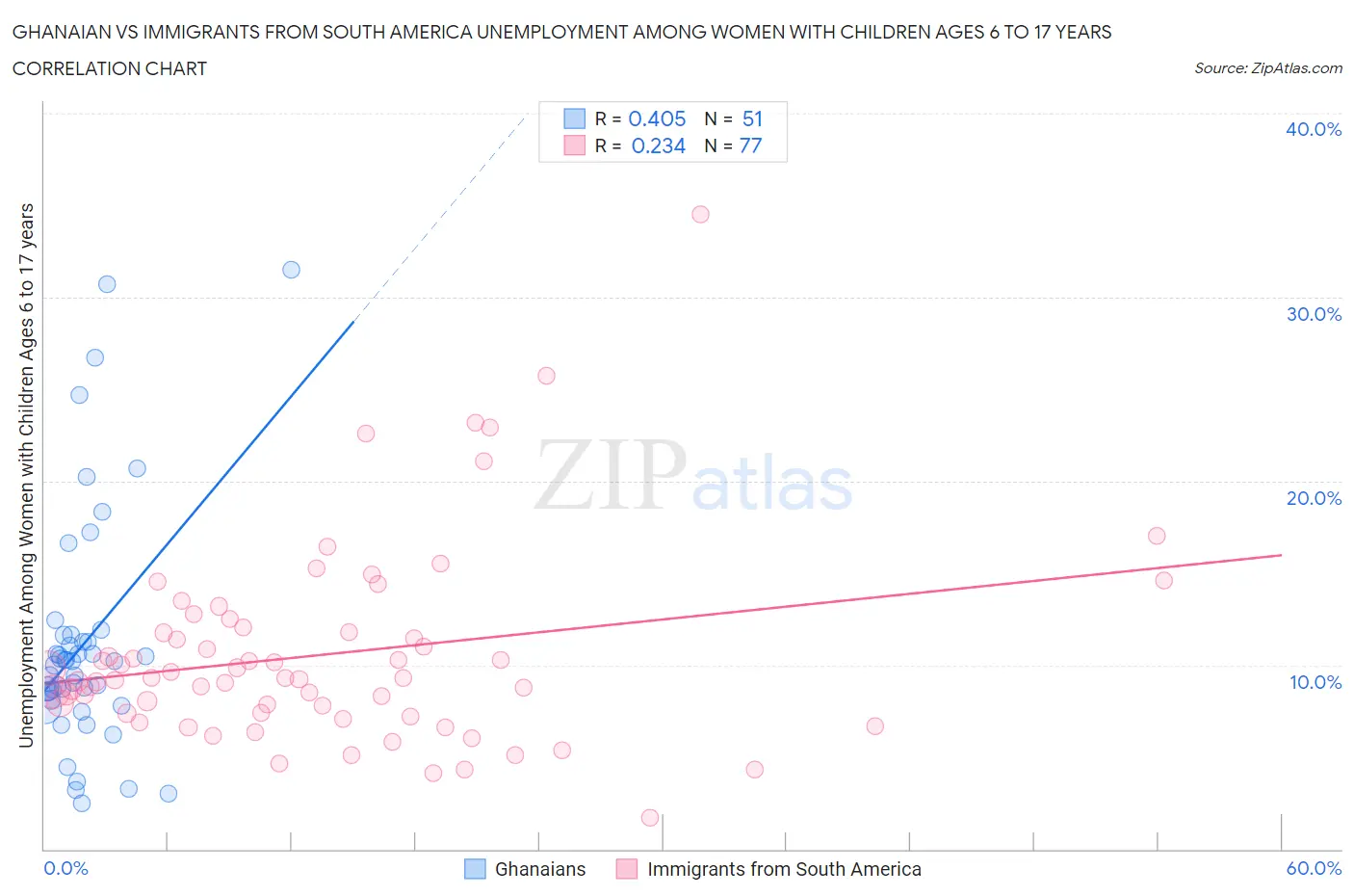 Ghanaian vs Immigrants from South America Unemployment Among Women with Children Ages 6 to 17 years