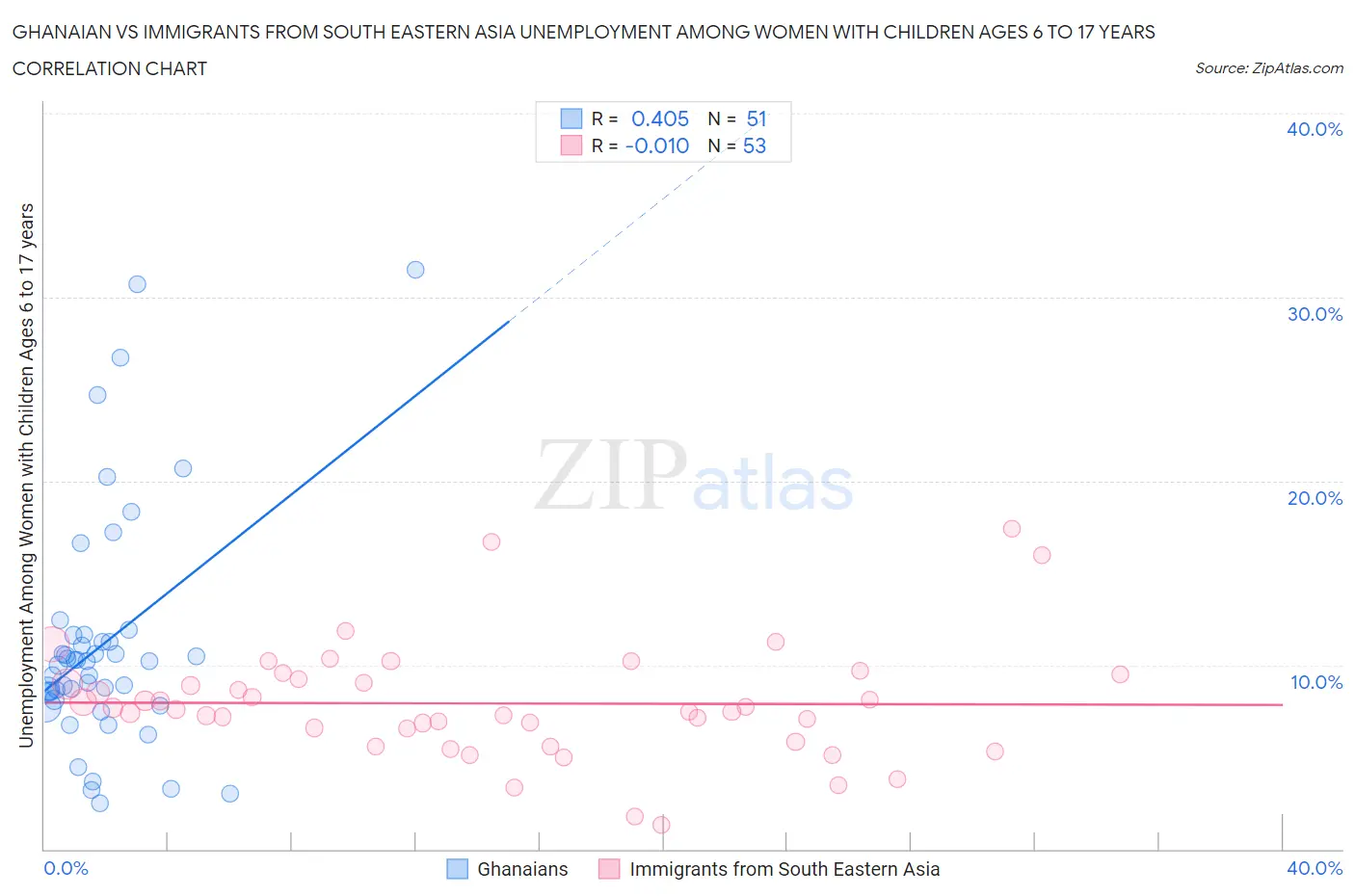 Ghanaian vs Immigrants from South Eastern Asia Unemployment Among Women with Children Ages 6 to 17 years