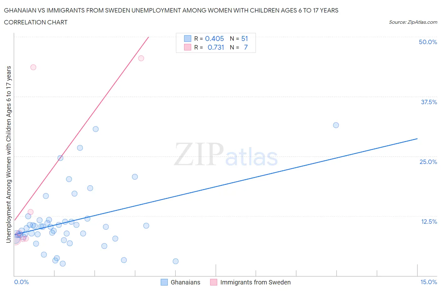 Ghanaian vs Immigrants from Sweden Unemployment Among Women with Children Ages 6 to 17 years