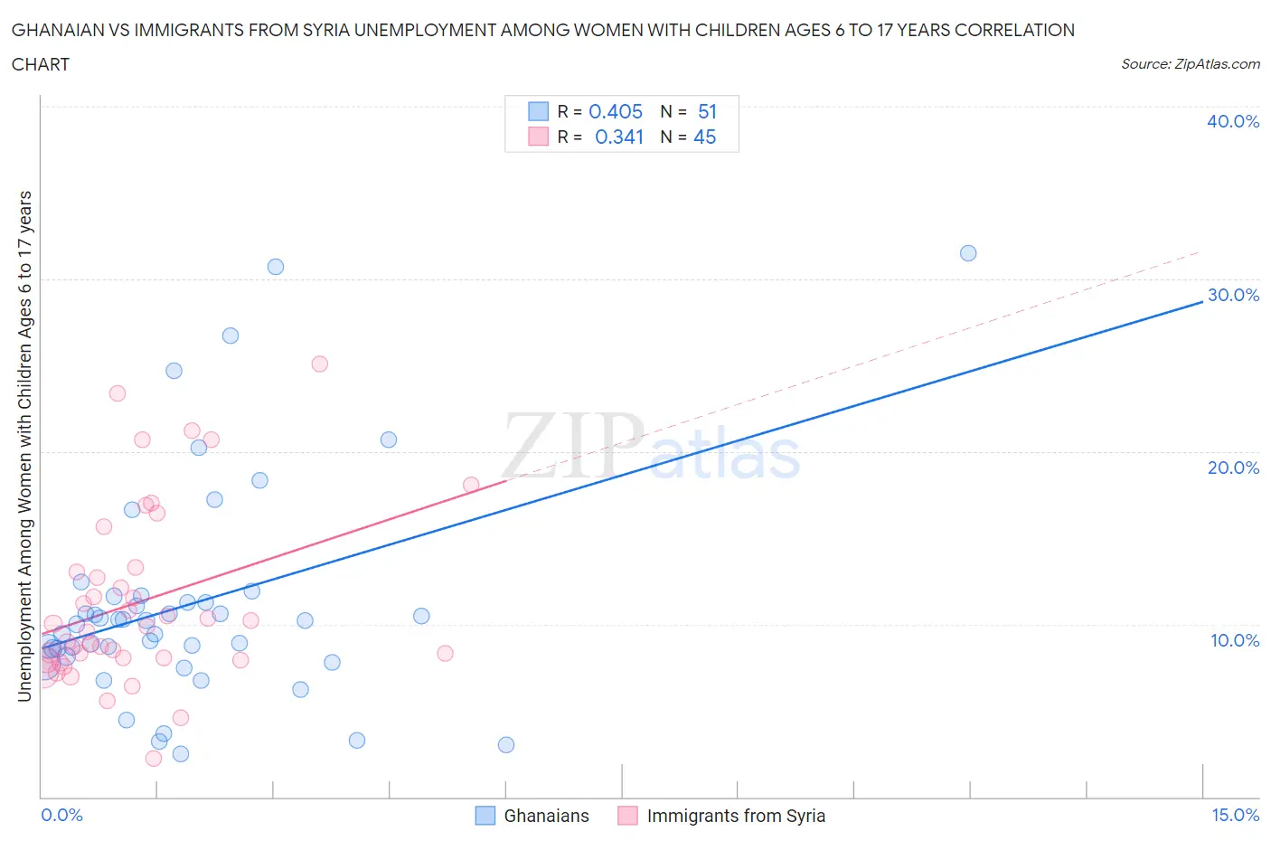 Ghanaian vs Immigrants from Syria Unemployment Among Women with Children Ages 6 to 17 years