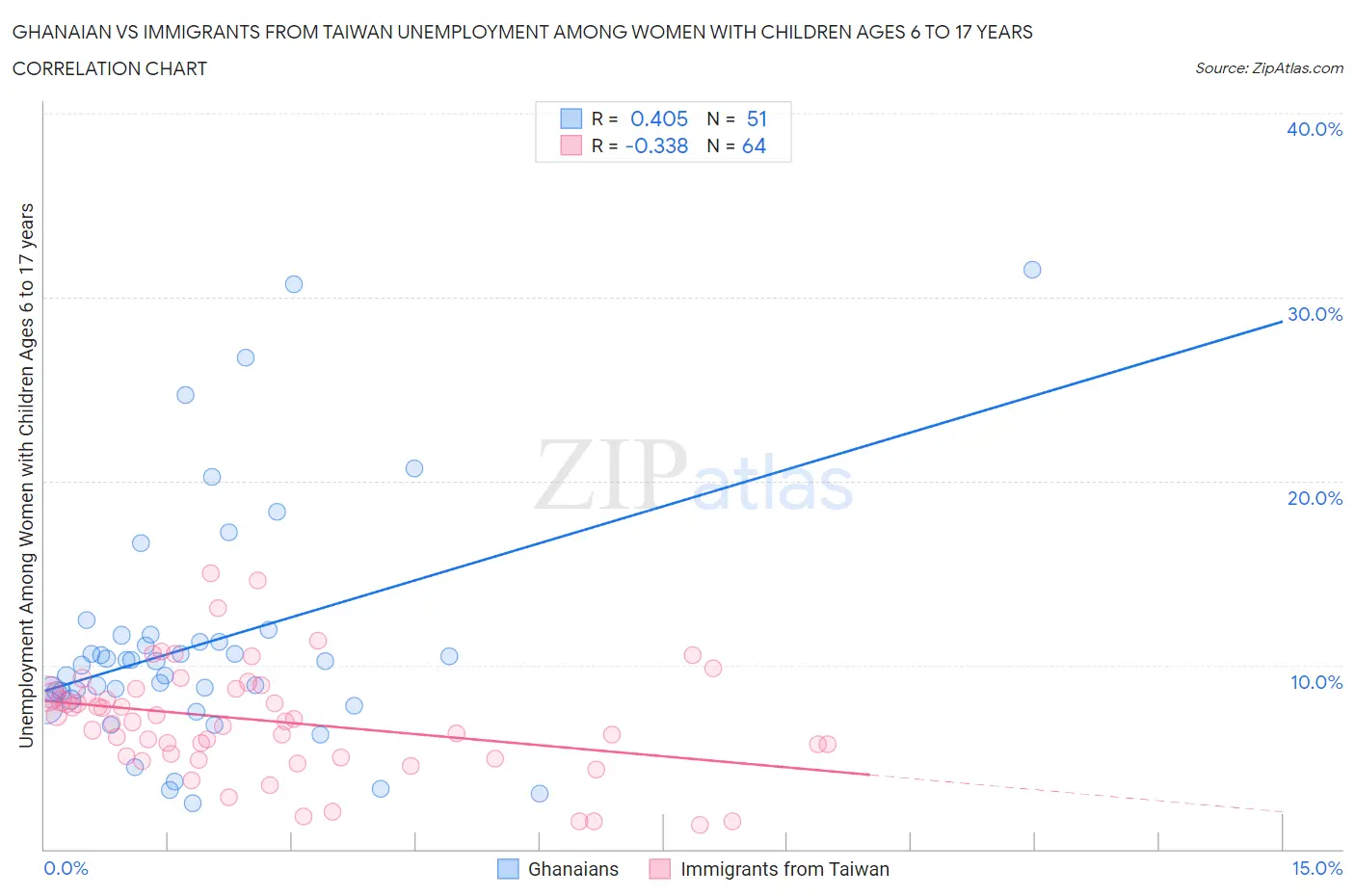 Ghanaian vs Immigrants from Taiwan Unemployment Among Women with Children Ages 6 to 17 years