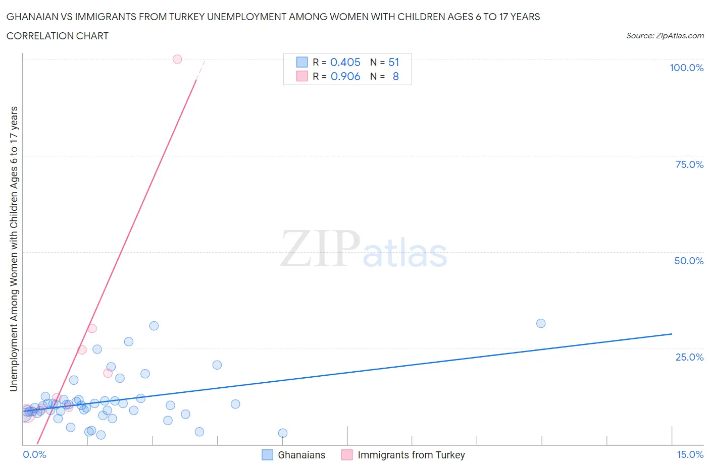 Ghanaian vs Immigrants from Turkey Unemployment Among Women with Children Ages 6 to 17 years