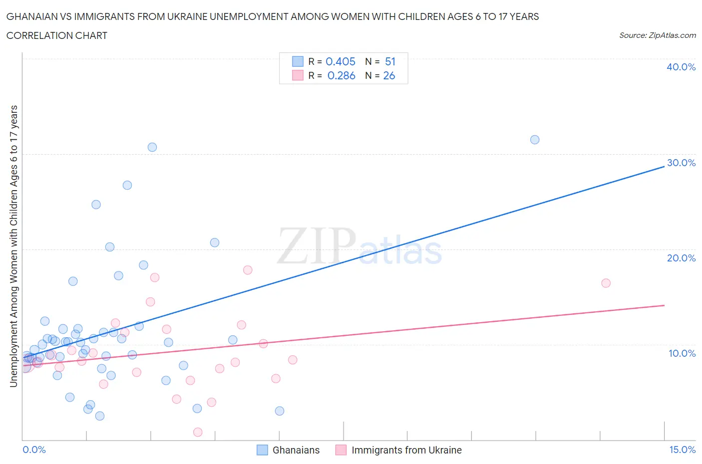 Ghanaian vs Immigrants from Ukraine Unemployment Among Women with Children Ages 6 to 17 years