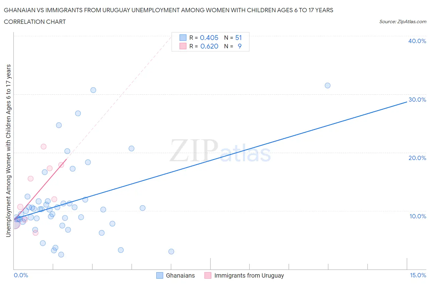 Ghanaian vs Immigrants from Uruguay Unemployment Among Women with Children Ages 6 to 17 years