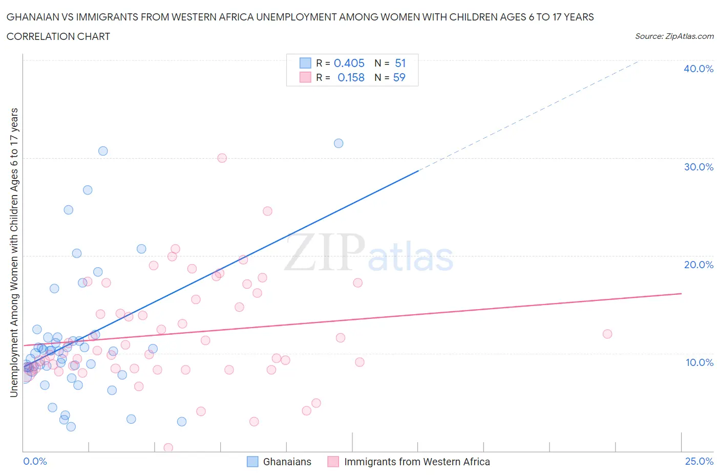 Ghanaian vs Immigrants from Western Africa Unemployment Among Women with Children Ages 6 to 17 years