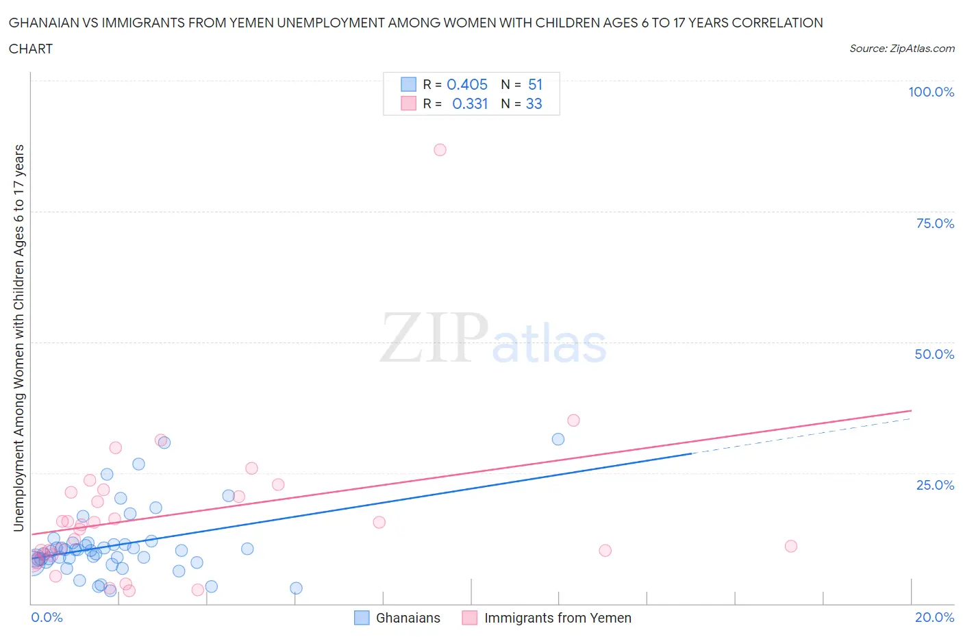 Ghanaian vs Immigrants from Yemen Unemployment Among Women with Children Ages 6 to 17 years