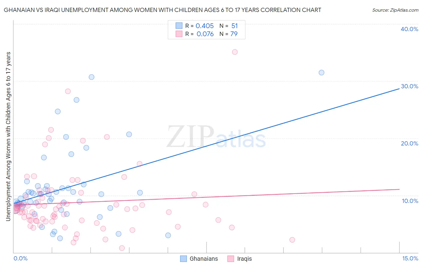Ghanaian vs Iraqi Unemployment Among Women with Children Ages 6 to 17 years