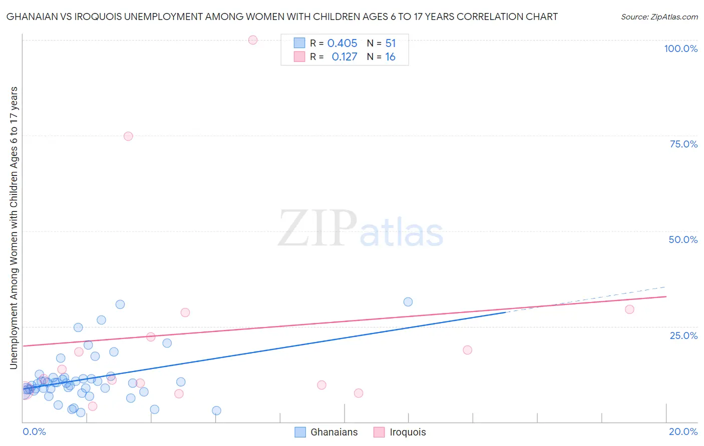 Ghanaian vs Iroquois Unemployment Among Women with Children Ages 6 to 17 years