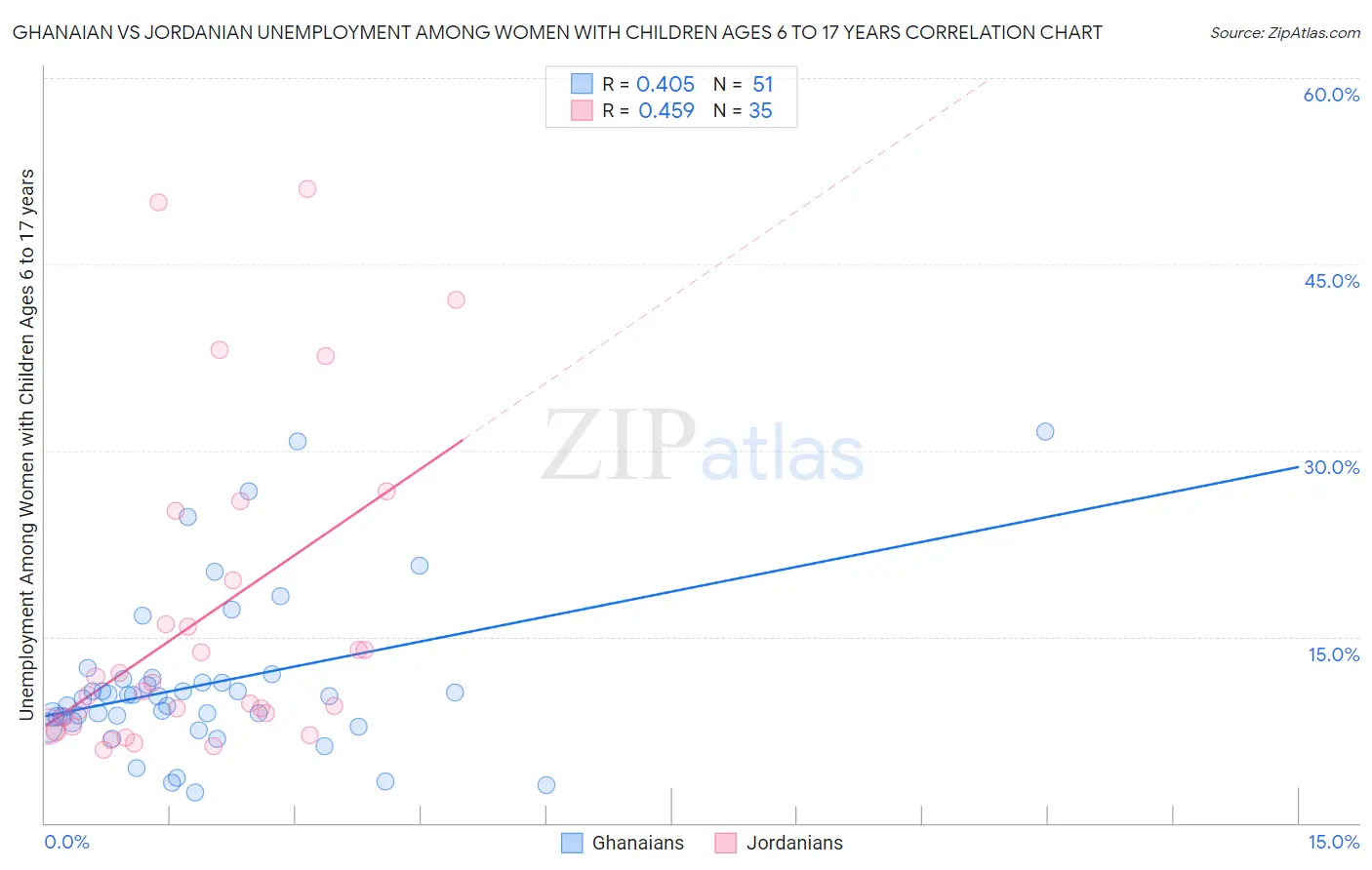 Ghanaian vs Jordanian Unemployment Among Women with Children Ages 6 to 17 years
