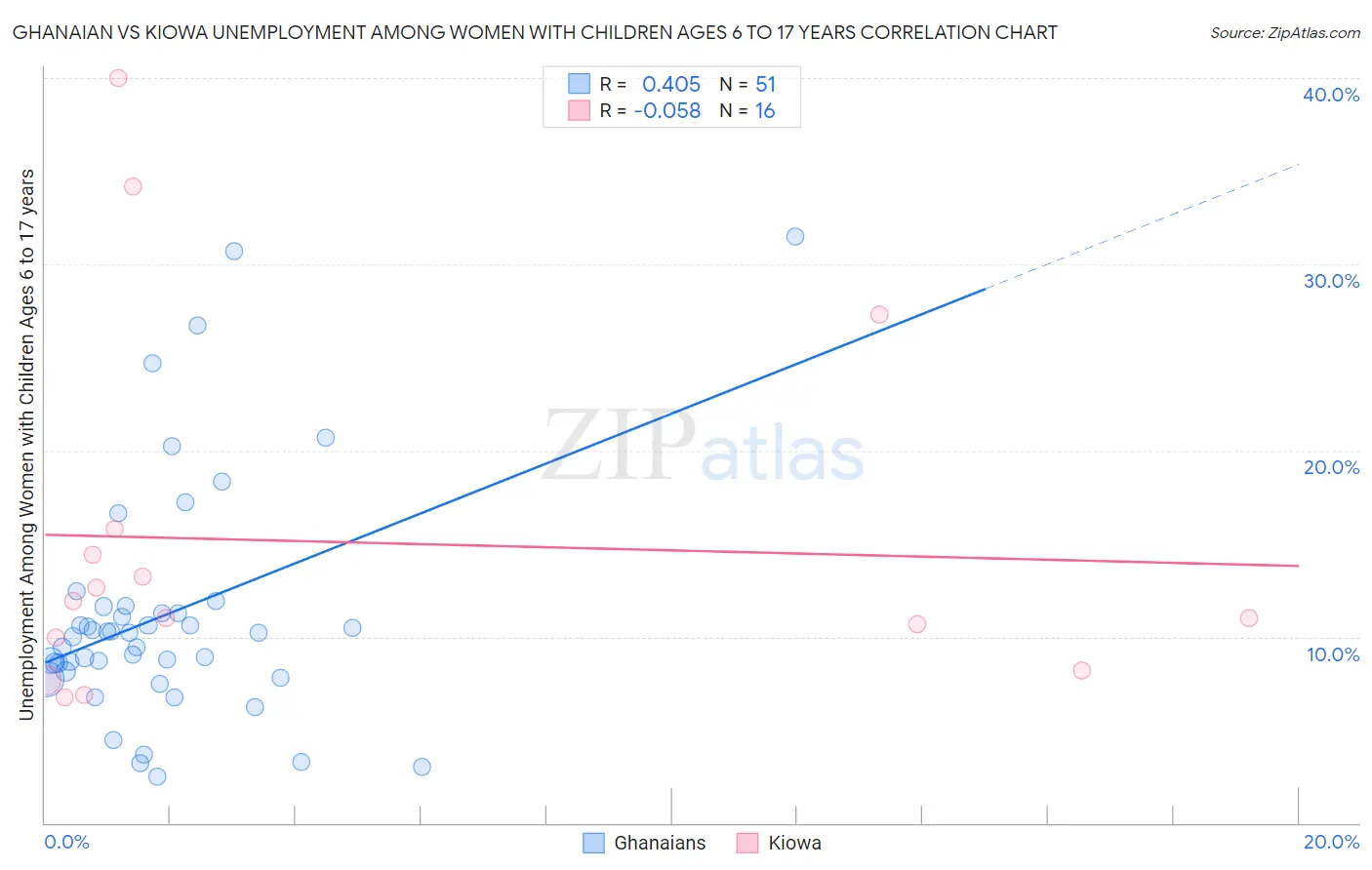 Ghanaian vs Kiowa Unemployment Among Women with Children Ages 6 to 17 years