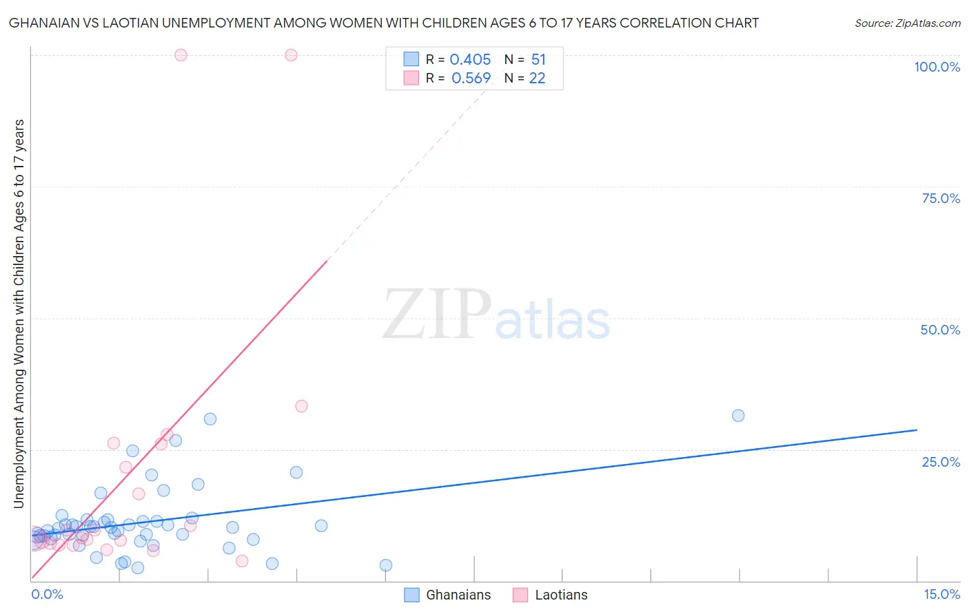 Ghanaian vs Laotian Unemployment Among Women with Children Ages 6 to 17 years