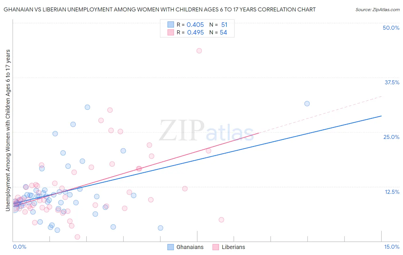 Ghanaian vs Liberian Unemployment Among Women with Children Ages 6 to 17 years