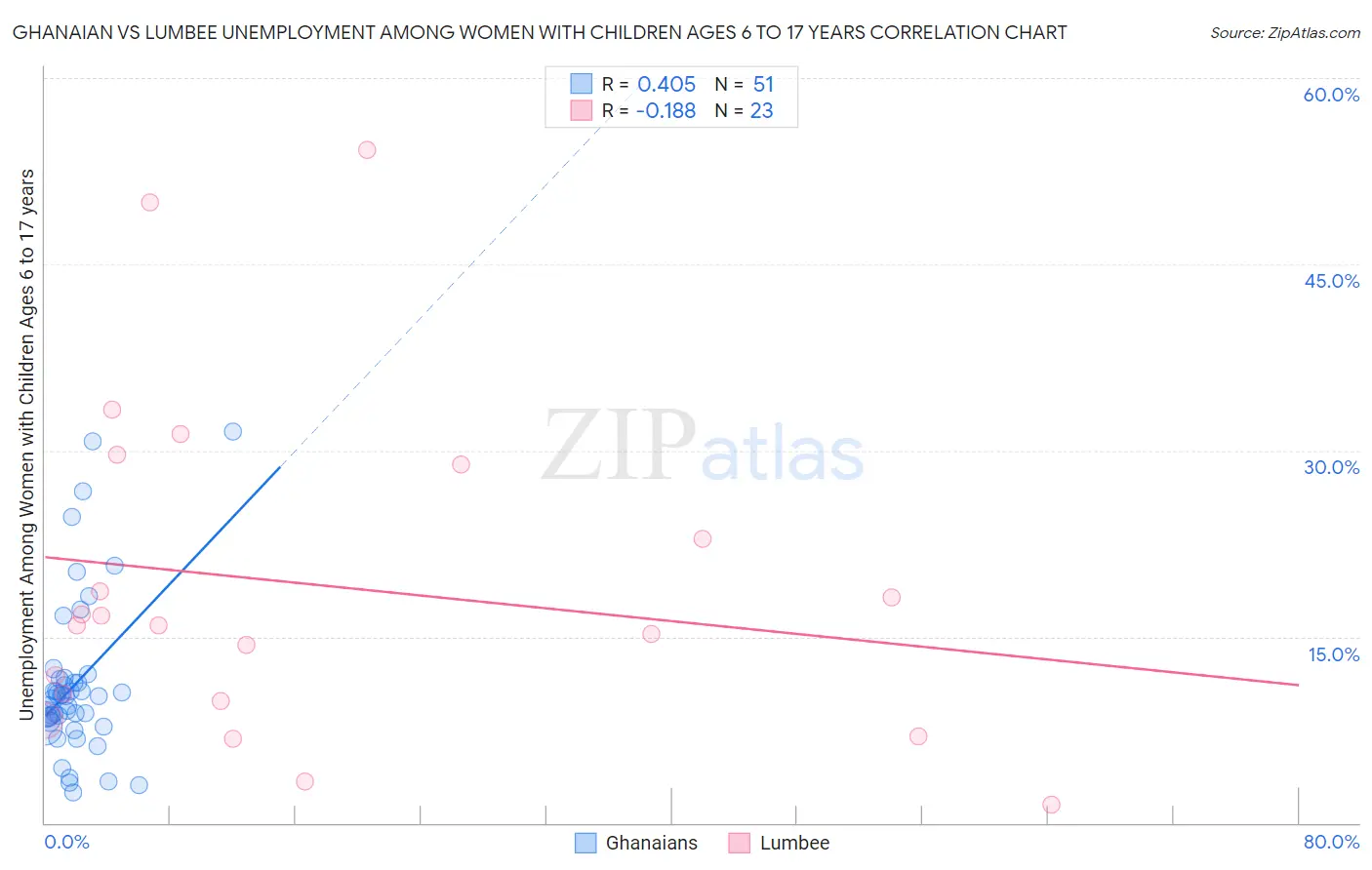 Ghanaian vs Lumbee Unemployment Among Women with Children Ages 6 to 17 years