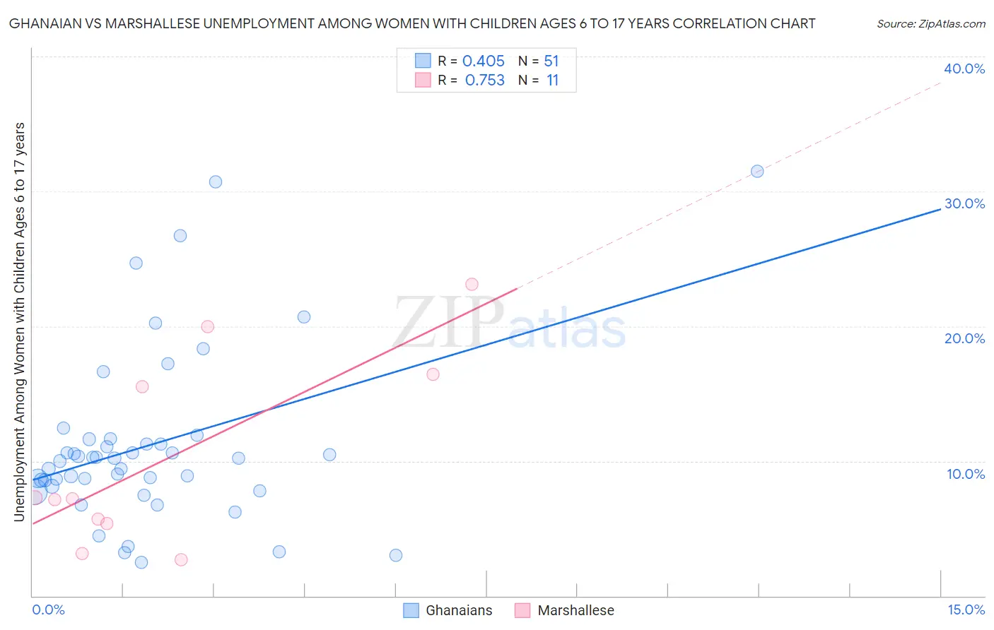 Ghanaian vs Marshallese Unemployment Among Women with Children Ages 6 to 17 years