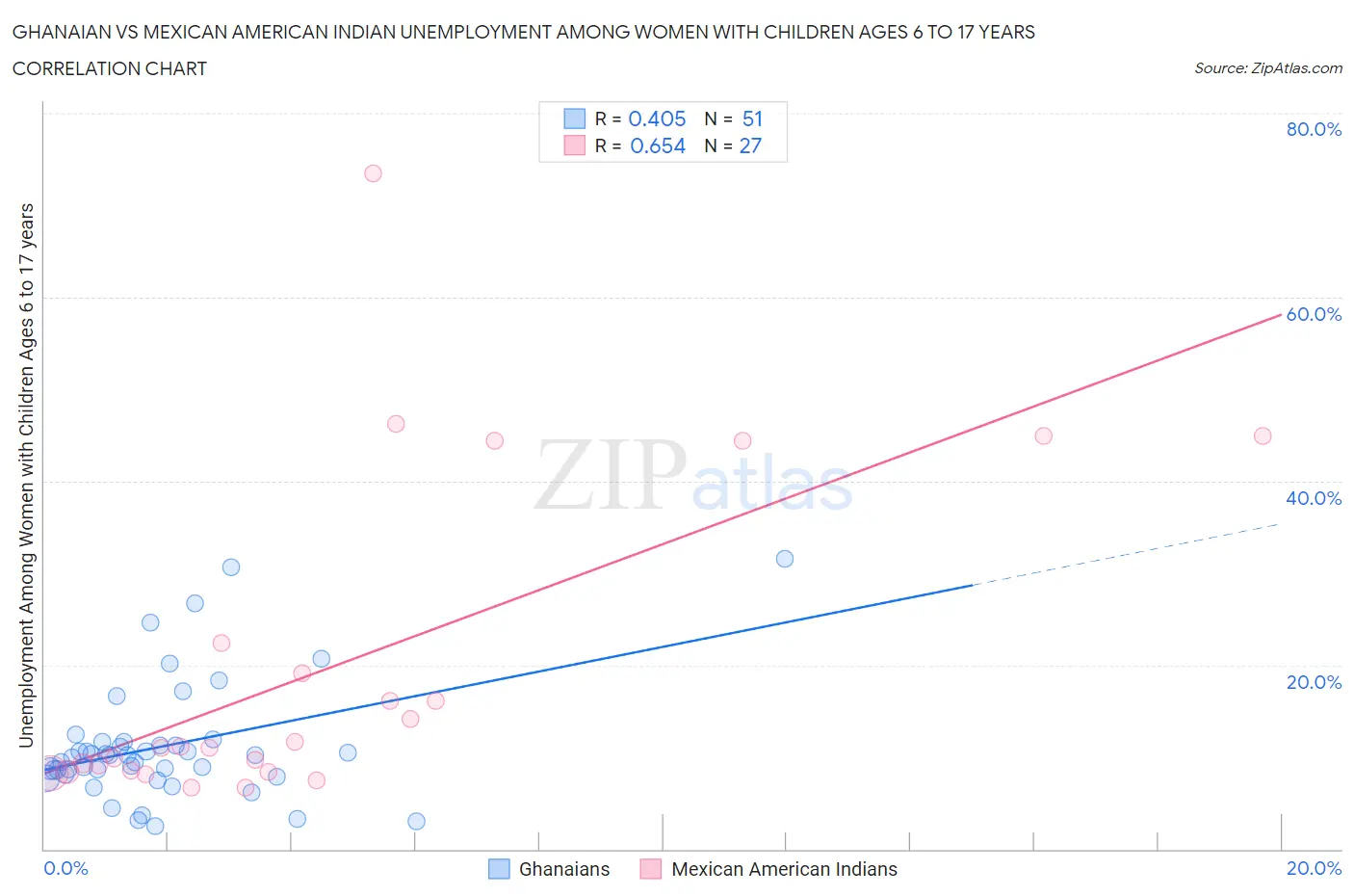 Ghanaian vs Mexican American Indian Unemployment Among Women with Children Ages 6 to 17 years