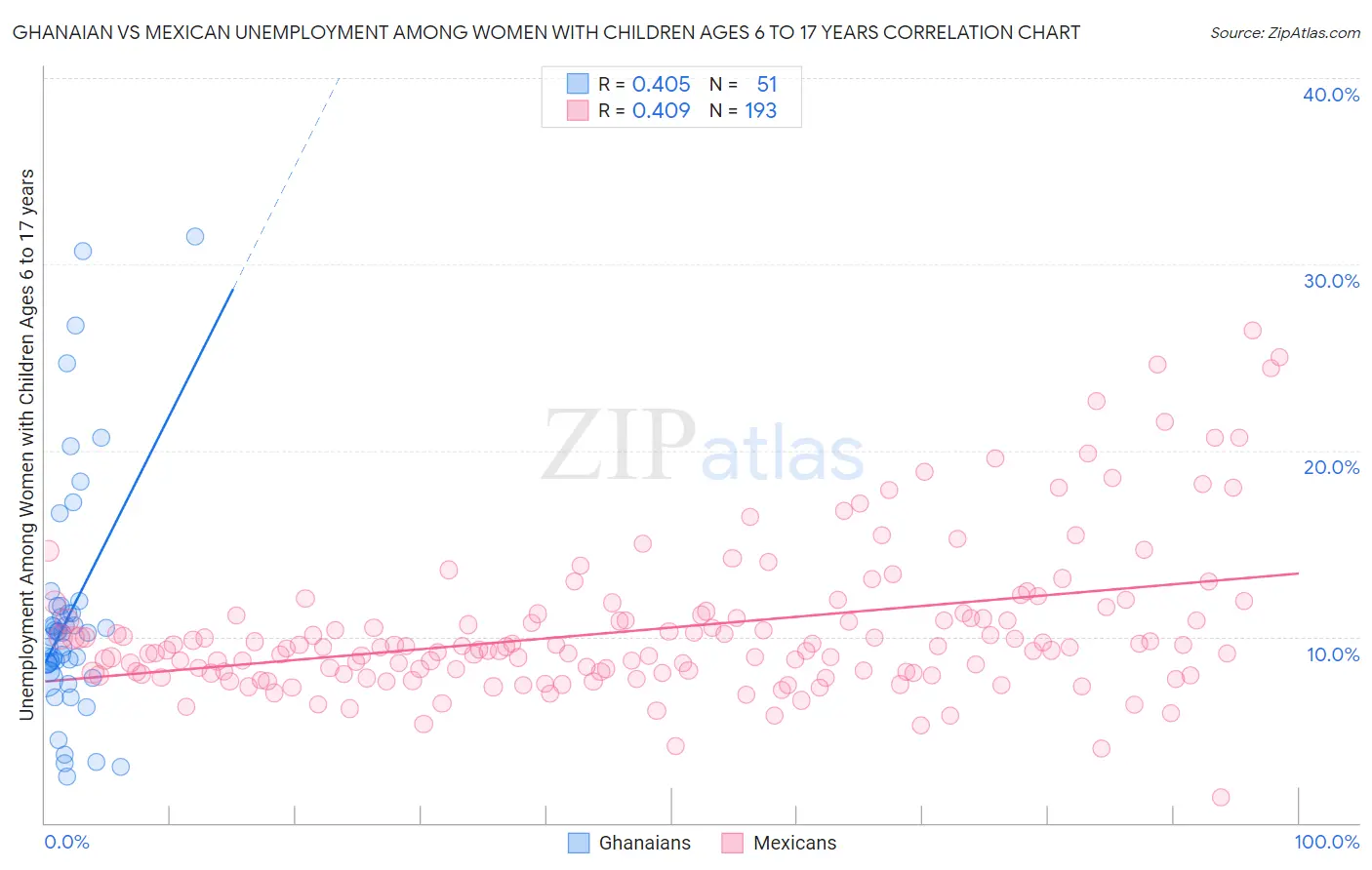 Ghanaian vs Mexican Unemployment Among Women with Children Ages 6 to 17 years