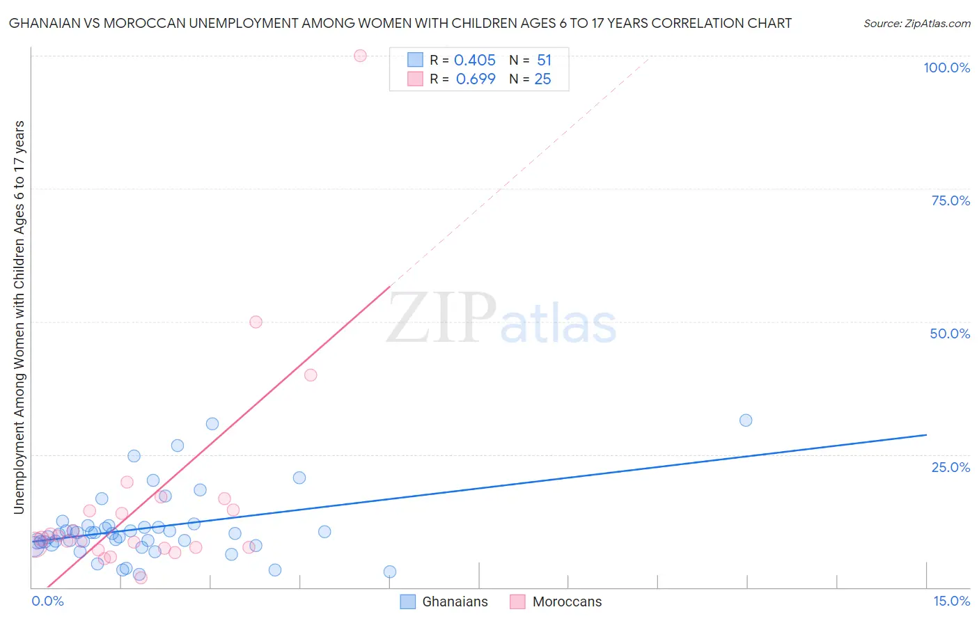 Ghanaian vs Moroccan Unemployment Among Women with Children Ages 6 to 17 years