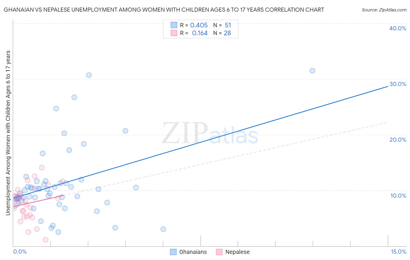 Ghanaian vs Nepalese Unemployment Among Women with Children Ages 6 to 17 years