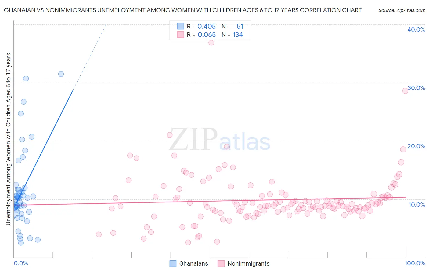 Ghanaian vs Nonimmigrants Unemployment Among Women with Children Ages 6 to 17 years