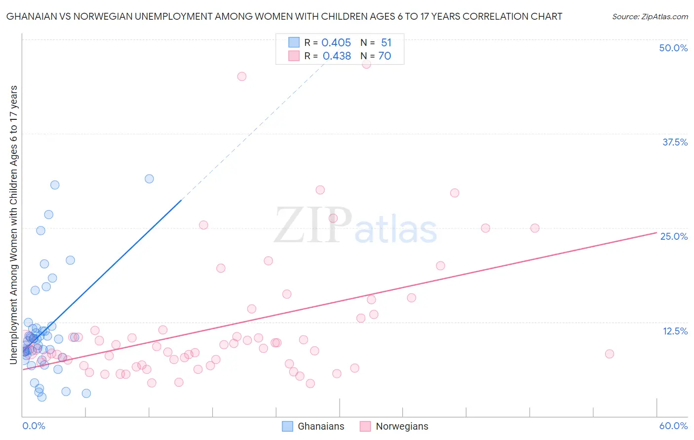 Ghanaian vs Norwegian Unemployment Among Women with Children Ages 6 to 17 years