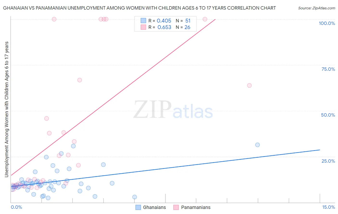 Ghanaian vs Panamanian Unemployment Among Women with Children Ages 6 to 17 years
