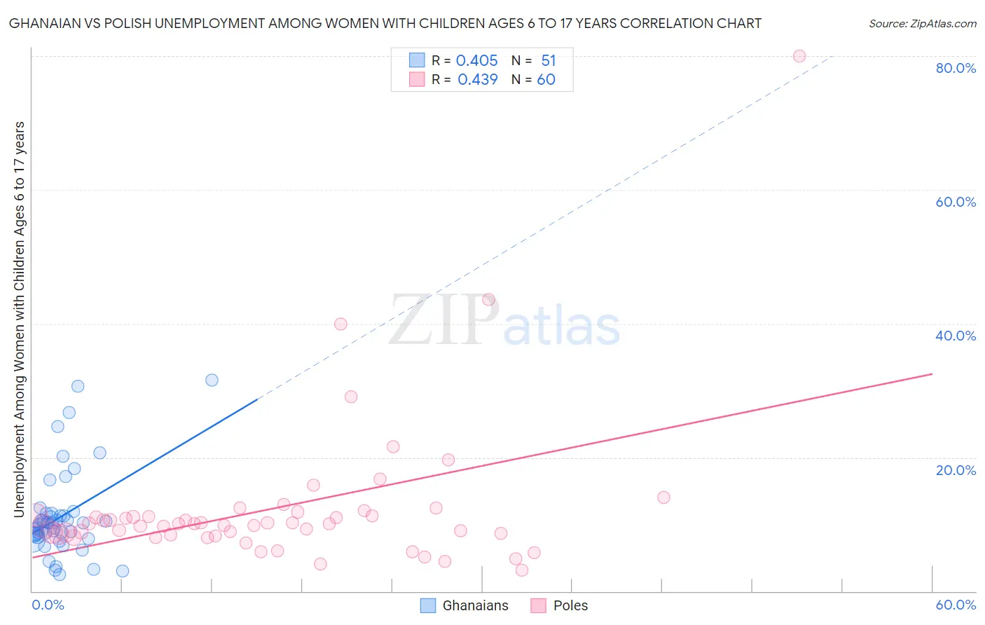 Ghanaian vs Polish Unemployment Among Women with Children Ages 6 to 17 years