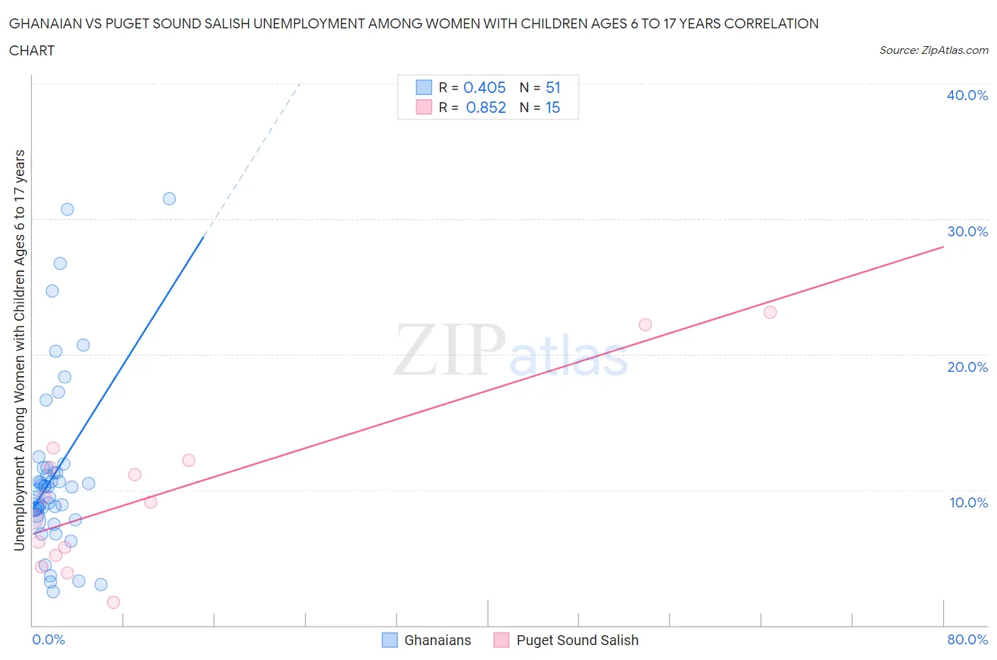 Ghanaian vs Puget Sound Salish Unemployment Among Women with Children Ages 6 to 17 years