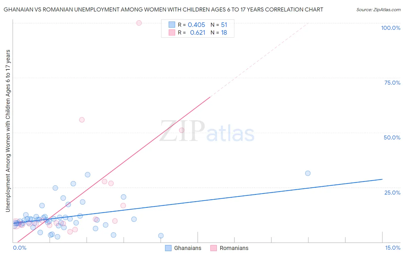 Ghanaian vs Romanian Unemployment Among Women with Children Ages 6 to 17 years