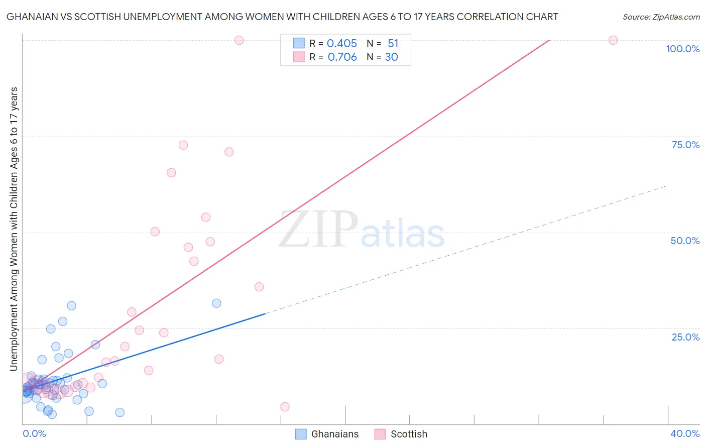 Ghanaian vs Scottish Unemployment Among Women with Children Ages 6 to 17 years