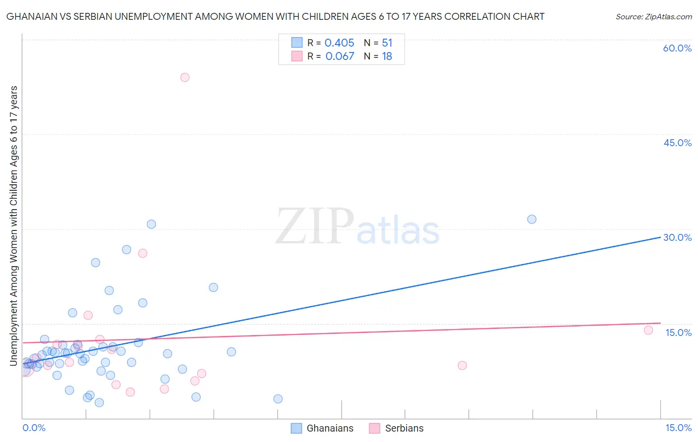 Ghanaian vs Serbian Unemployment Among Women with Children Ages 6 to 17 years