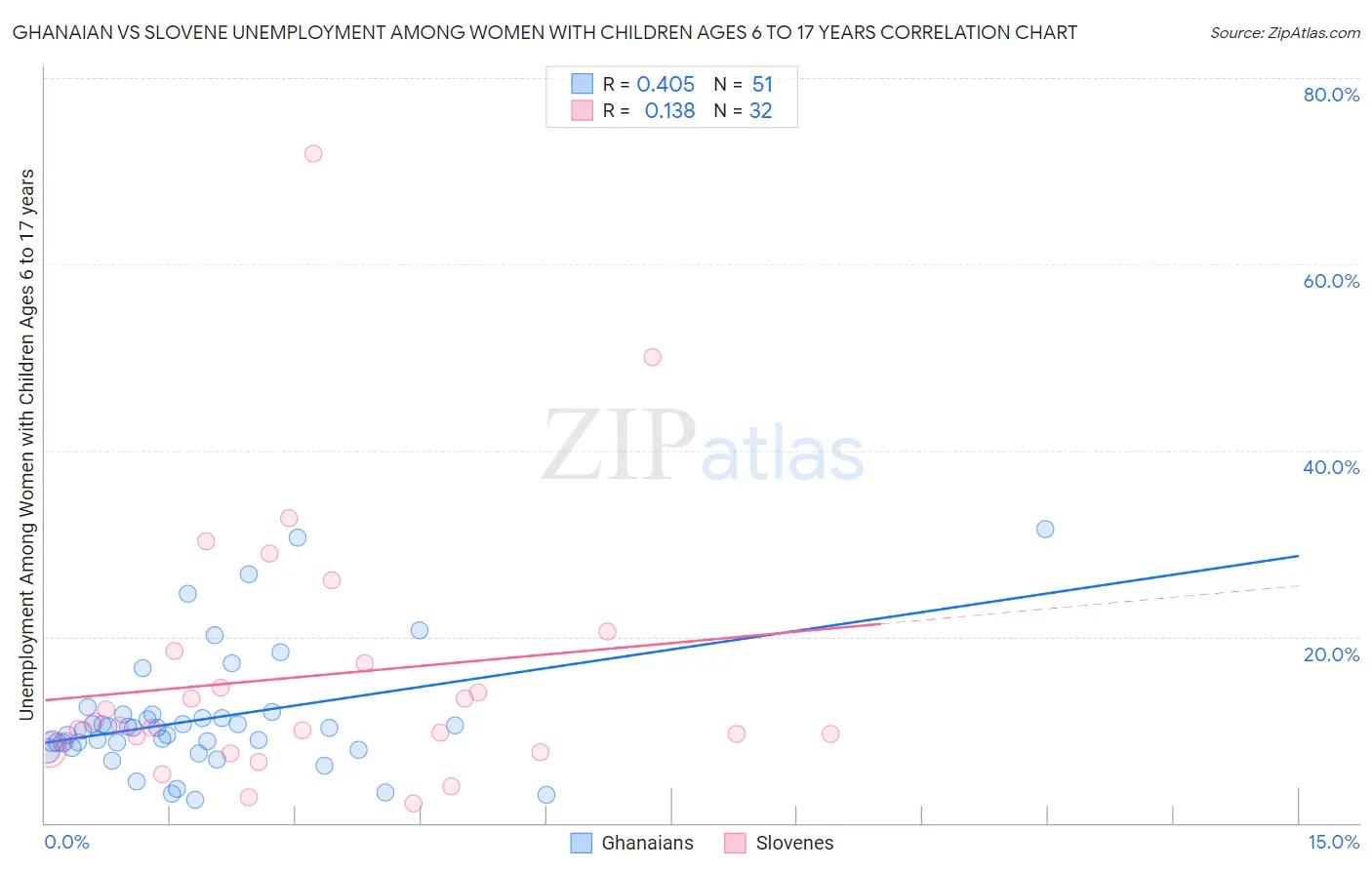 Ghanaian vs Slovene Unemployment Among Women with Children Ages 6 to 17 years