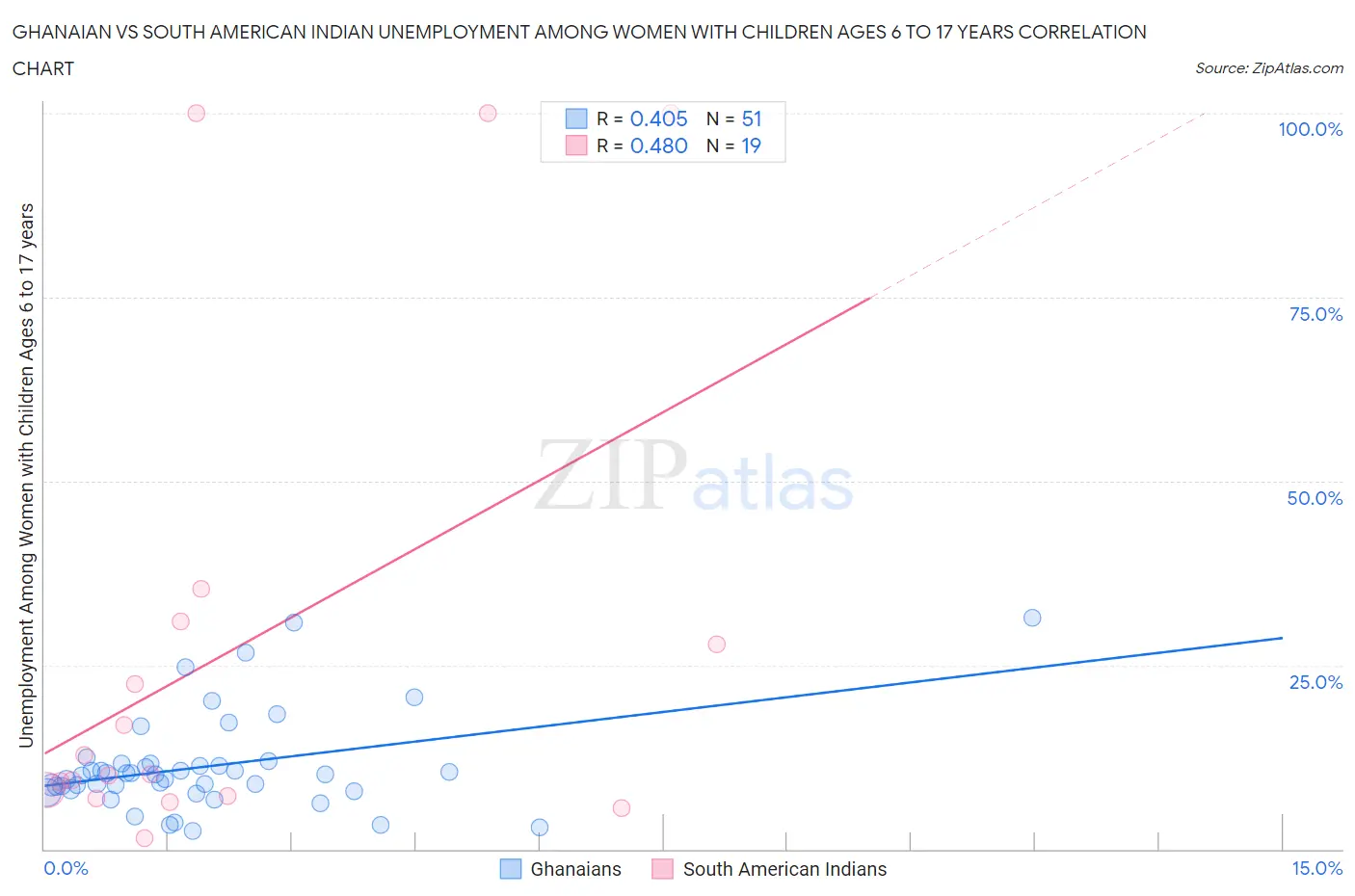 Ghanaian vs South American Indian Unemployment Among Women with Children Ages 6 to 17 years