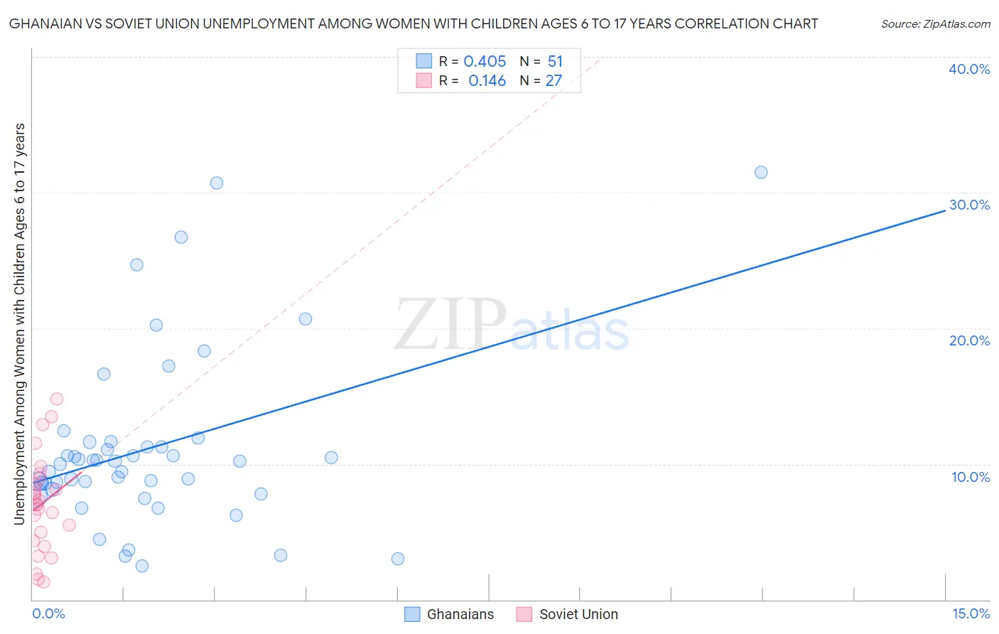 Ghanaian vs Soviet Union Unemployment Among Women with Children Ages 6 to 17 years