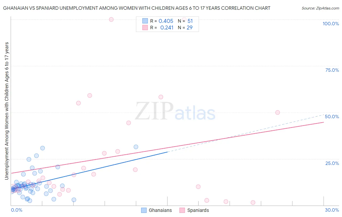 Ghanaian vs Spaniard Unemployment Among Women with Children Ages 6 to 17 years