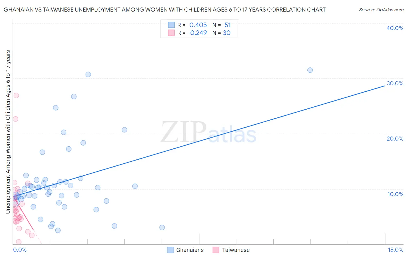 Ghanaian vs Taiwanese Unemployment Among Women with Children Ages 6 to 17 years