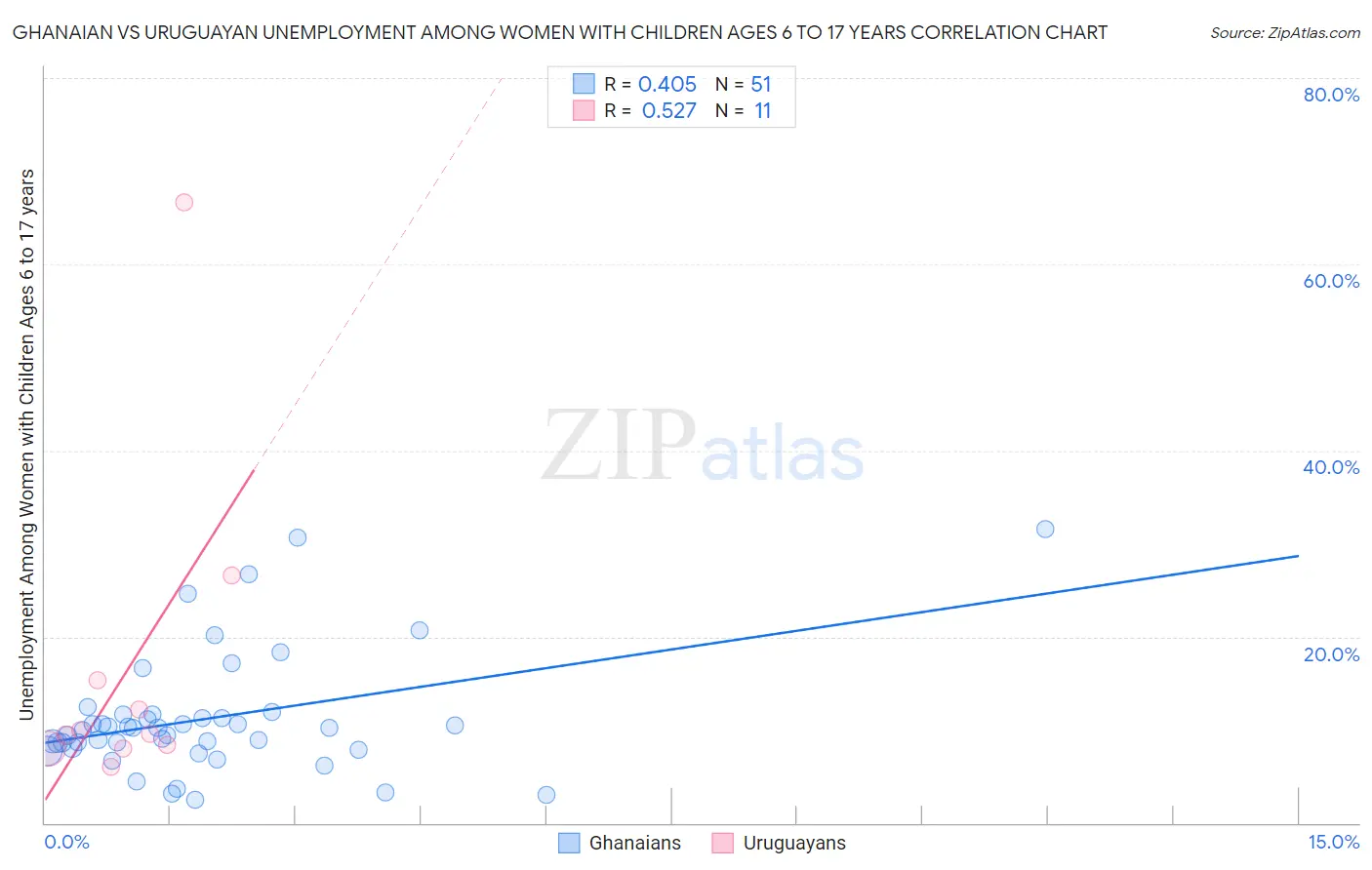 Ghanaian vs Uruguayan Unemployment Among Women with Children Ages 6 to 17 years