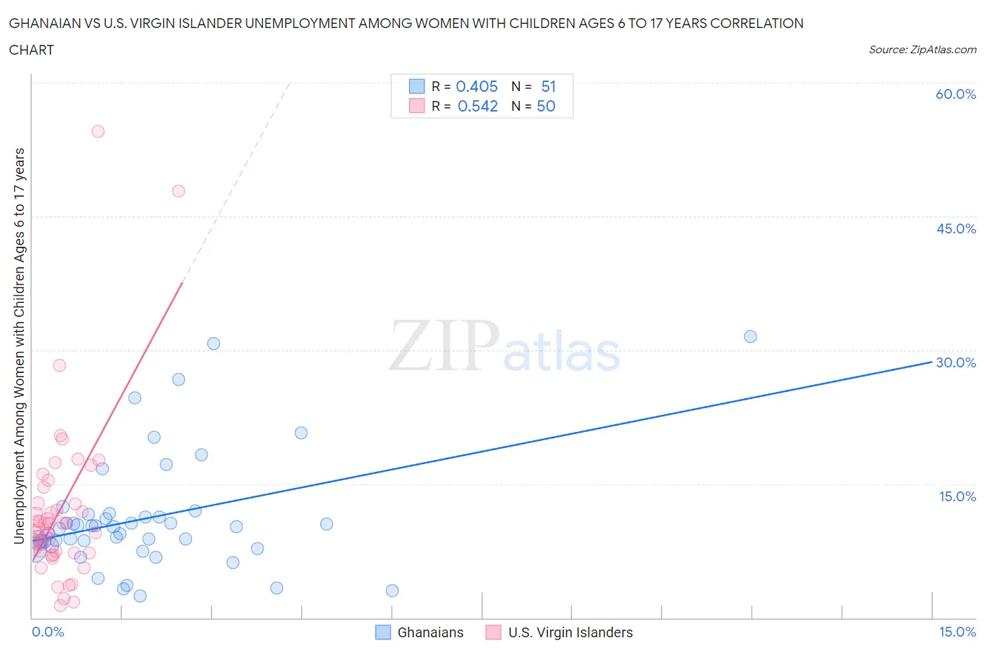 Ghanaian vs U.S. Virgin Islander Unemployment Among Women with Children Ages 6 to 17 years