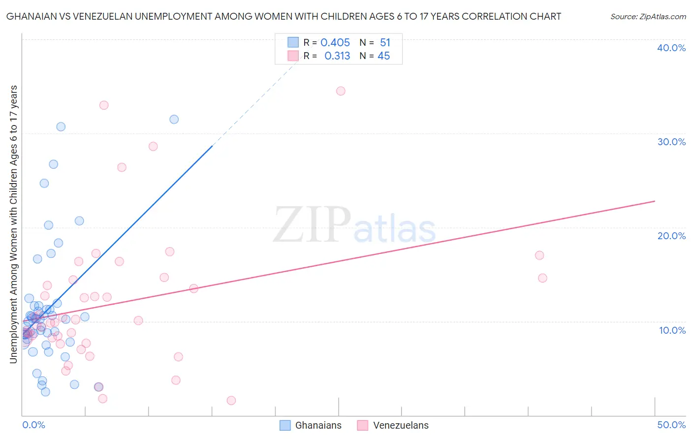 Ghanaian vs Venezuelan Unemployment Among Women with Children Ages 6 to 17 years