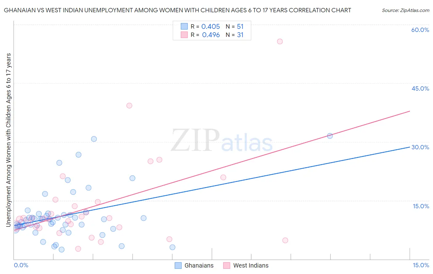 Ghanaian vs West Indian Unemployment Among Women with Children Ages 6 to 17 years