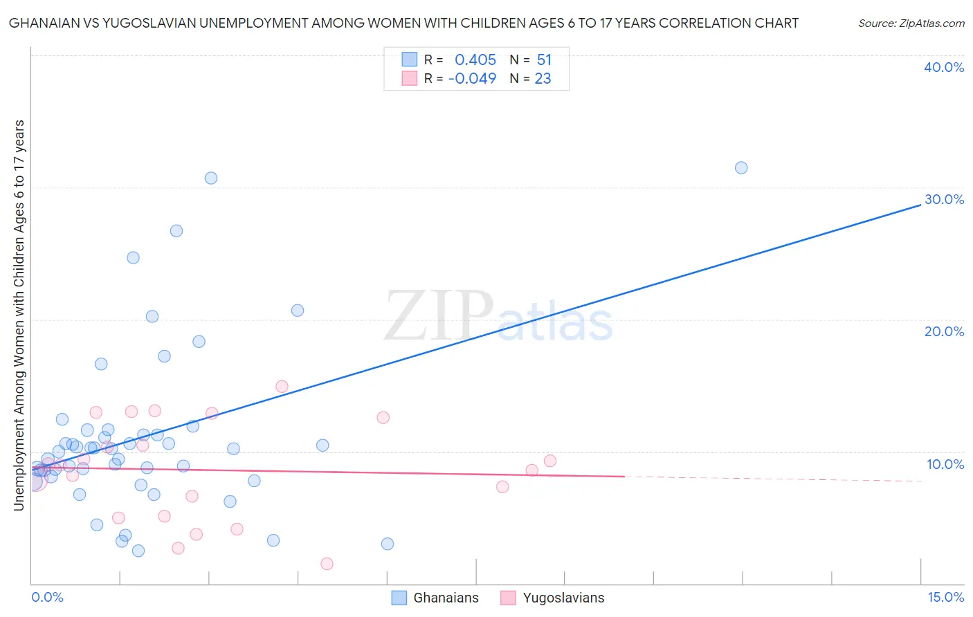 Ghanaian vs Yugoslavian Unemployment Among Women with Children Ages 6 to 17 years