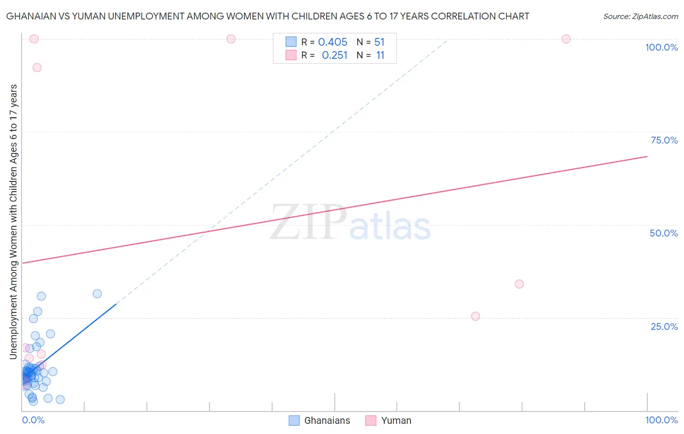 Ghanaian vs Yuman Unemployment Among Women with Children Ages 6 to 17 years