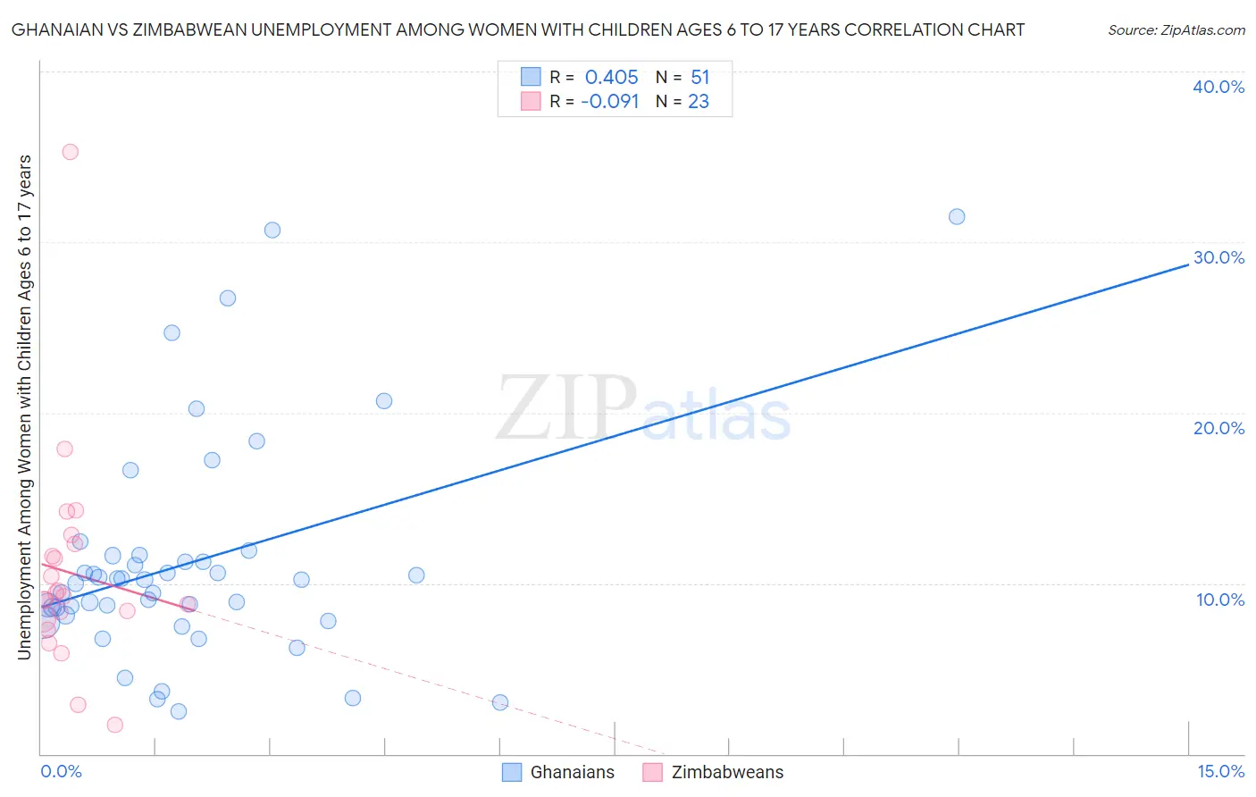 Ghanaian vs Zimbabwean Unemployment Among Women with Children Ages 6 to 17 years