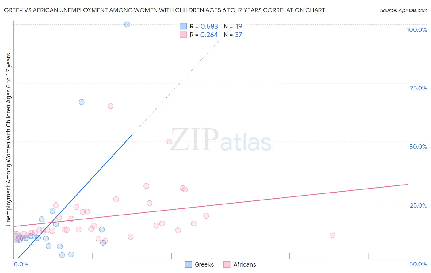 Greek vs African Unemployment Among Women with Children Ages 6 to 17 years