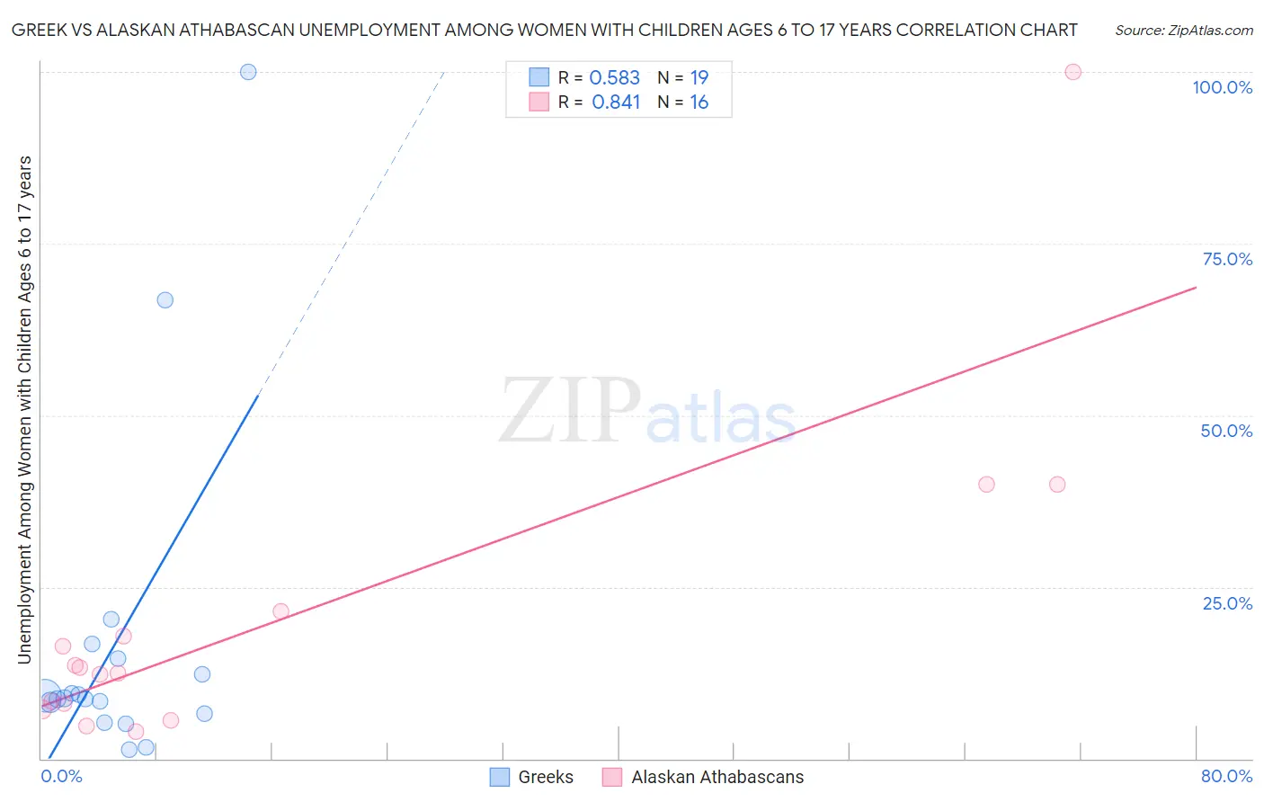 Greek vs Alaskan Athabascan Unemployment Among Women with Children Ages 6 to 17 years