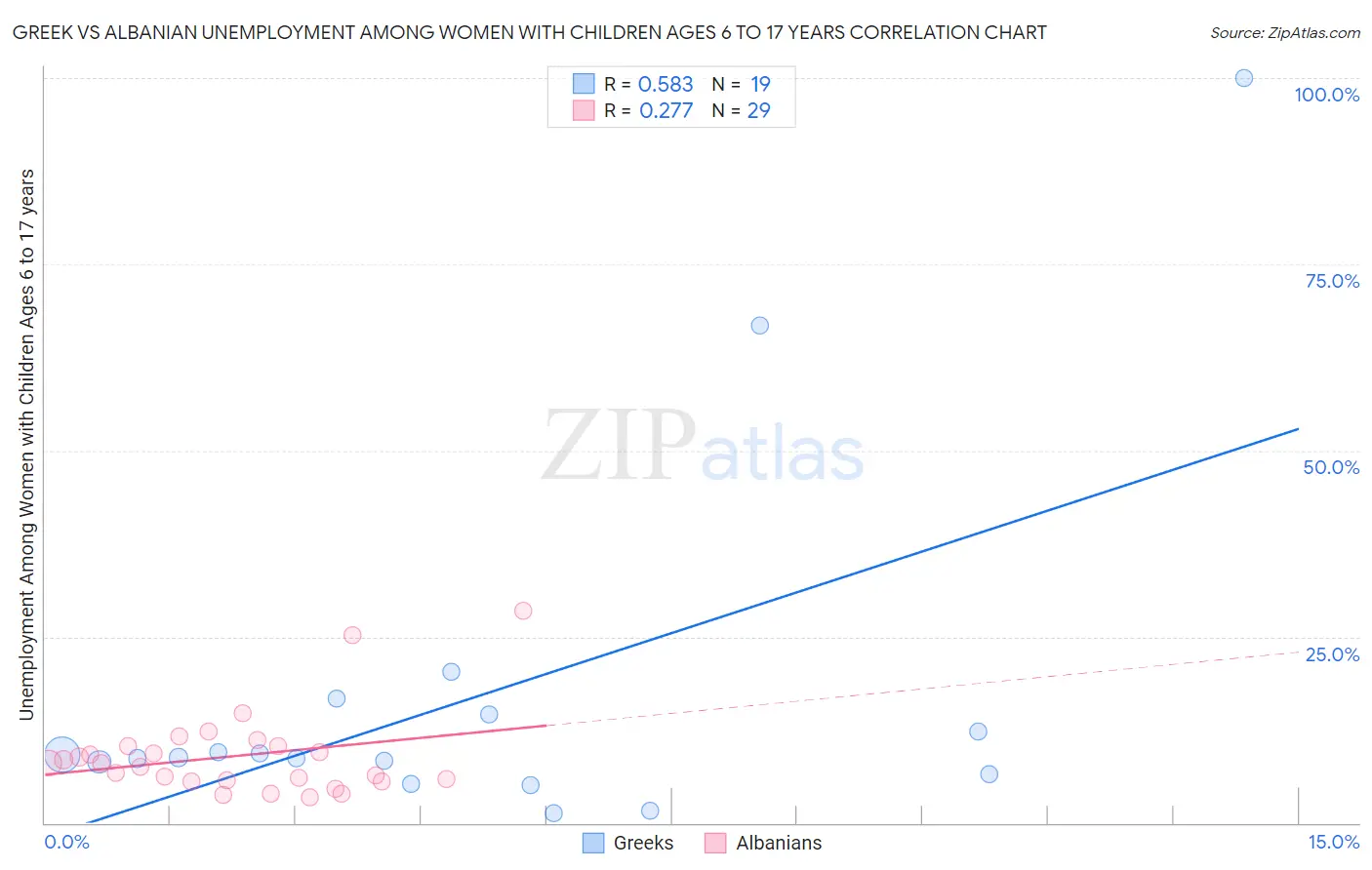 Greek vs Albanian Unemployment Among Women with Children Ages 6 to 17 years