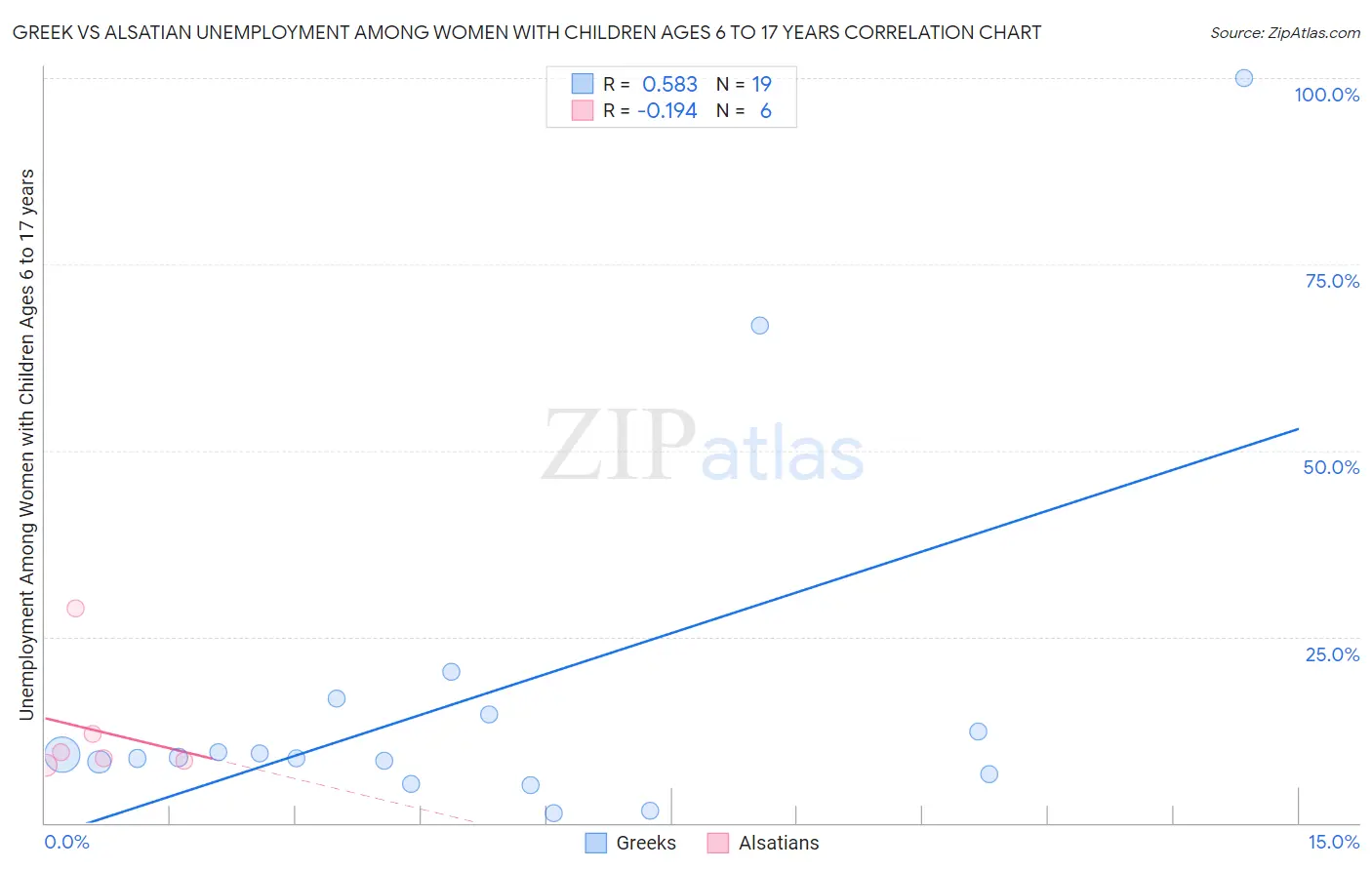 Greek vs Alsatian Unemployment Among Women with Children Ages 6 to 17 years