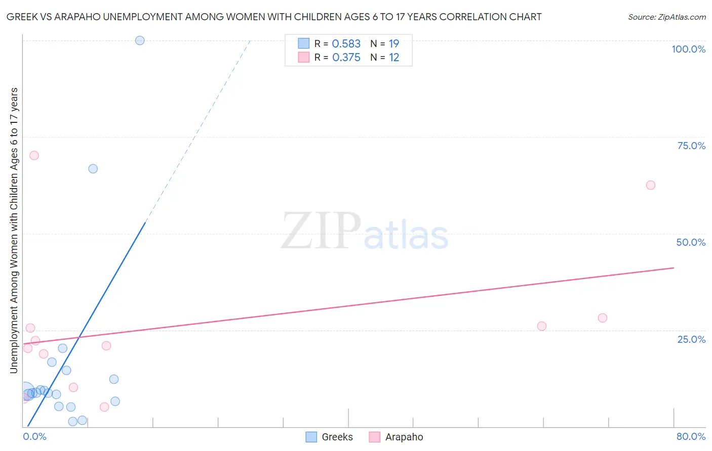 Greek vs Arapaho Unemployment Among Women with Children Ages 6 to 17 years