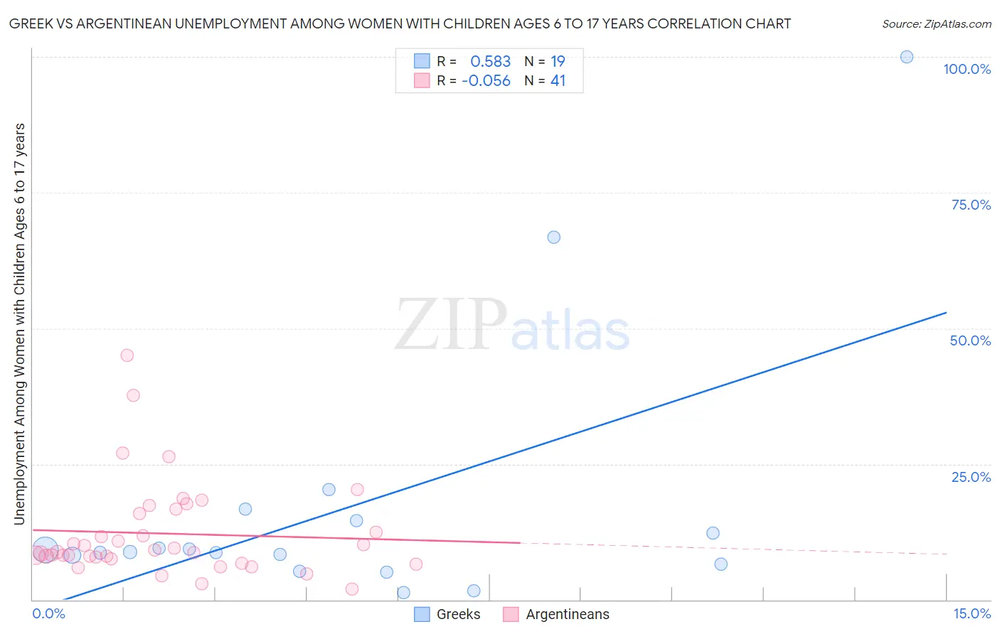Greek vs Argentinean Unemployment Among Women with Children Ages 6 to 17 years