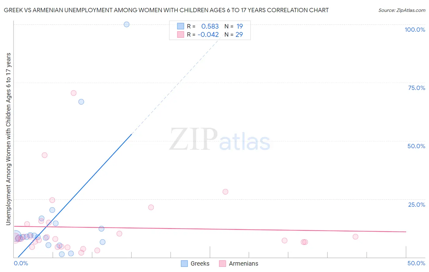 Greek vs Armenian Unemployment Among Women with Children Ages 6 to 17 years